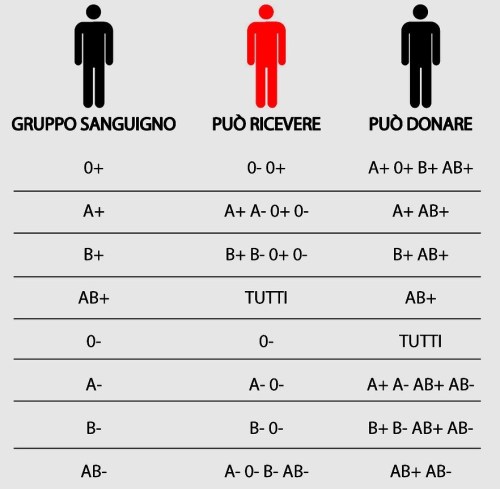 Compatibilità dei gruppi sanguigni.